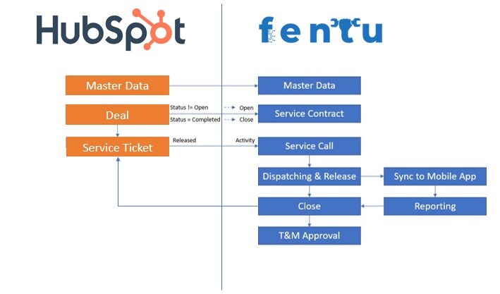 HubSpot with FSM