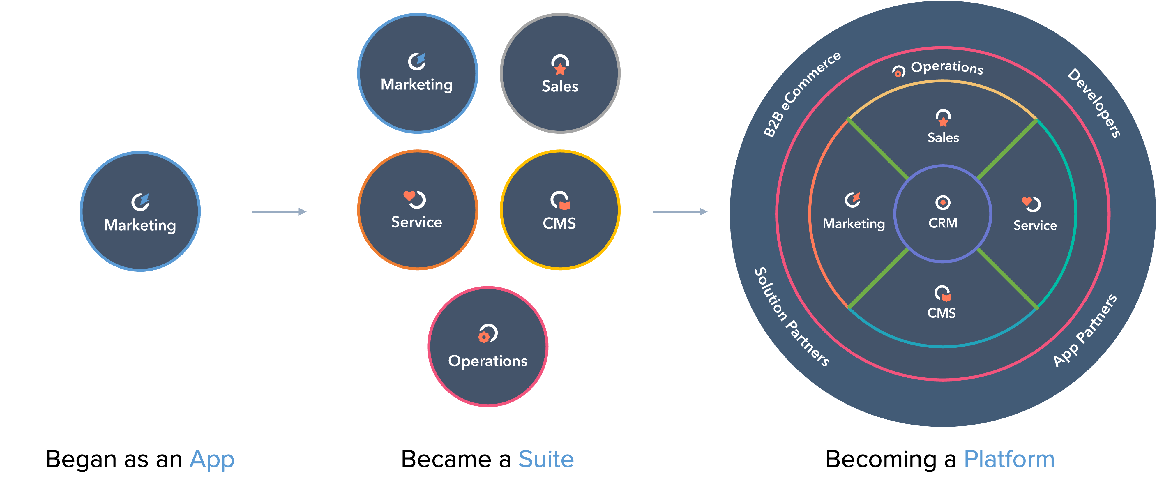 HubSpot’s Platform Evolution